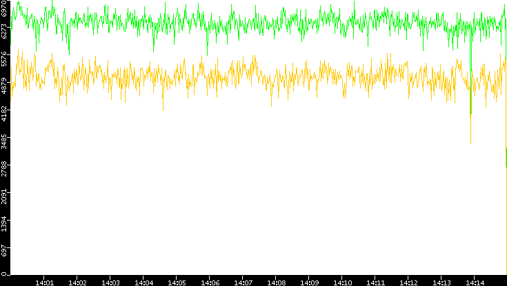 Entropy of Port vs. Time