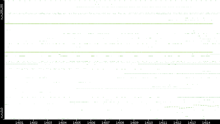 Dest. IP vs. Time