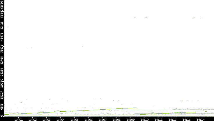 Dest. Port vs. Time