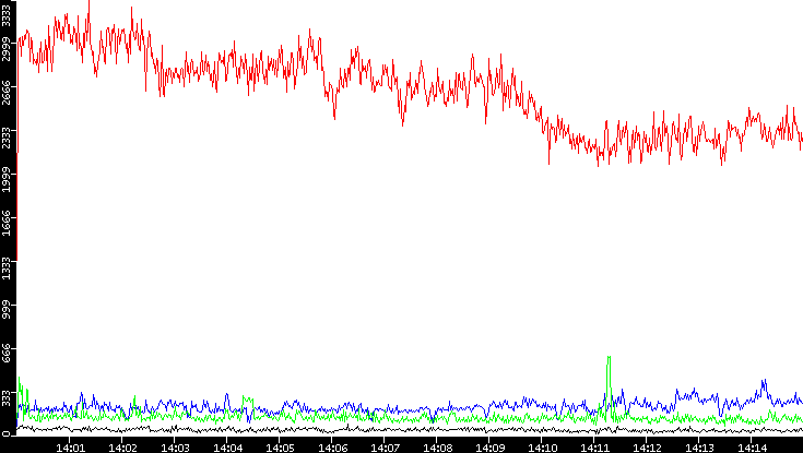 Nb. of Packets vs. Time