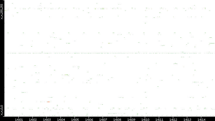 Src. IP vs. Time