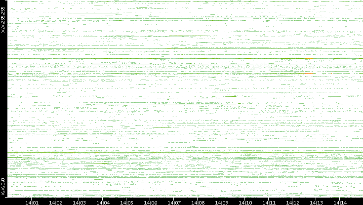 Dest. IP vs. Time