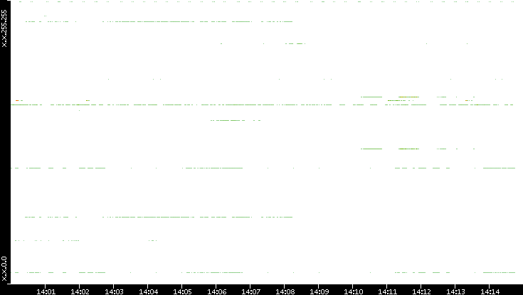 Dest. IP vs. Time