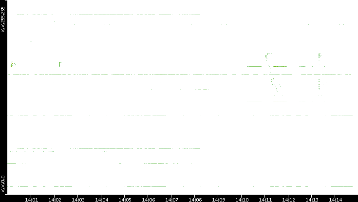 Src. IP vs. Time