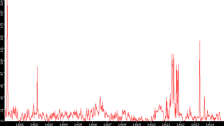 Nb. of Packets vs. Time