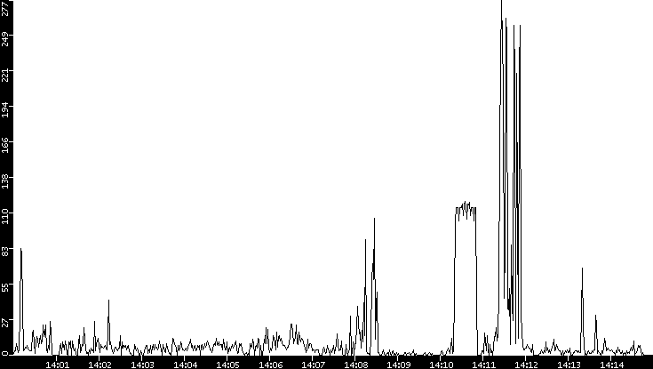 Throughput vs. Time
