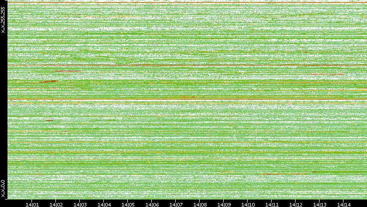 Dest. IP vs. Time