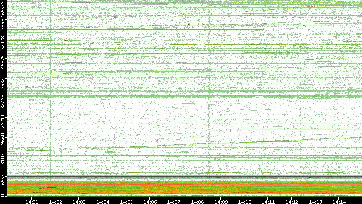 Src. Port vs. Time