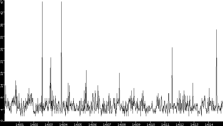 Throughput vs. Time