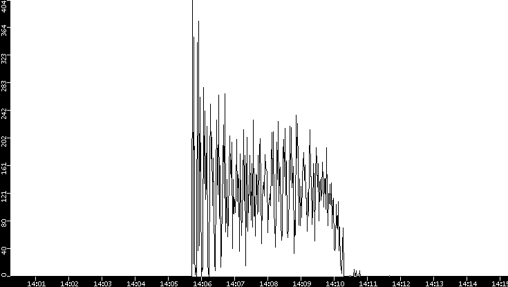 Throughput vs. Time