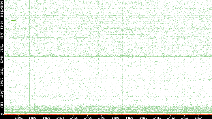 Dest. Port vs. Time