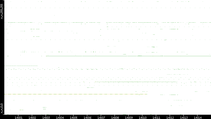Src. IP vs. Time