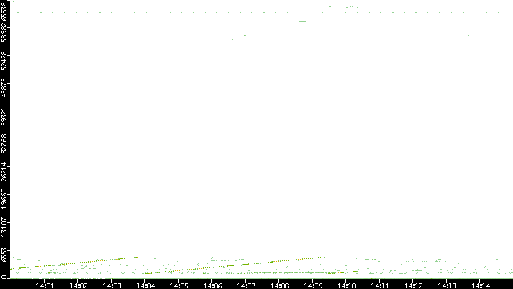 Src. Port vs. Time