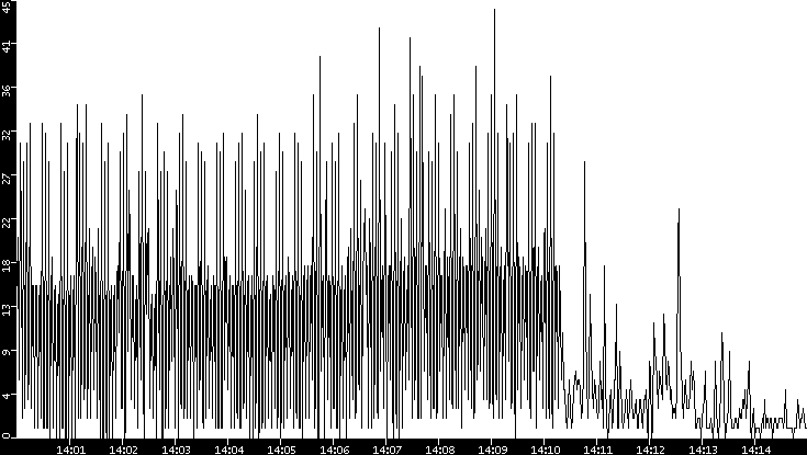 Throughput vs. Time