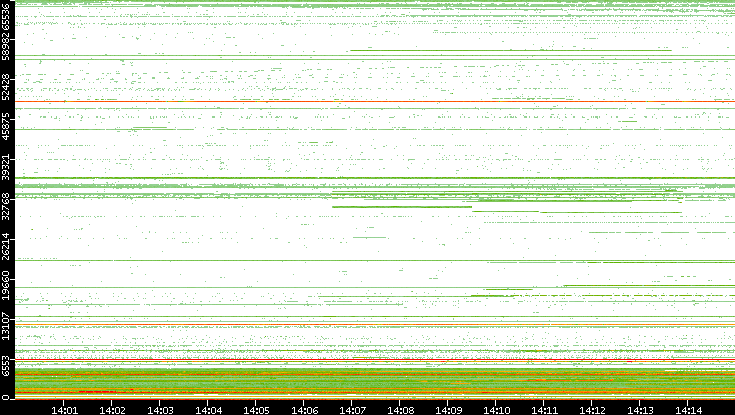 Dest. Port vs. Time