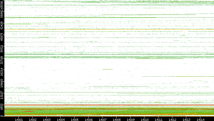 Src. Port vs. Time