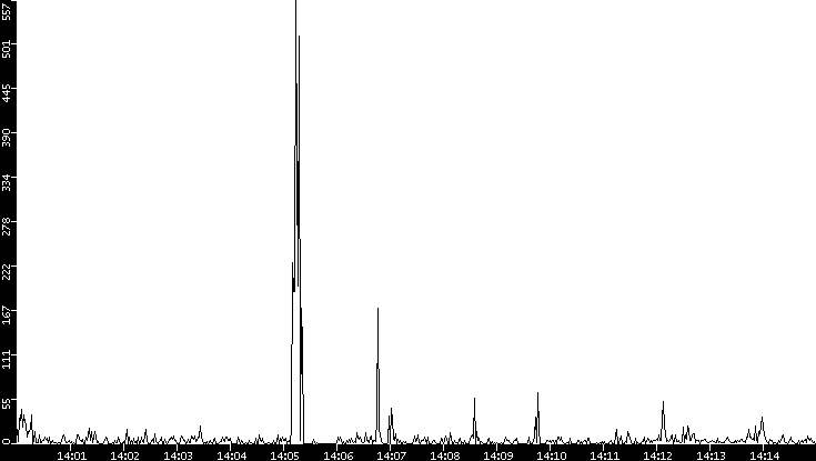 Throughput vs. Time