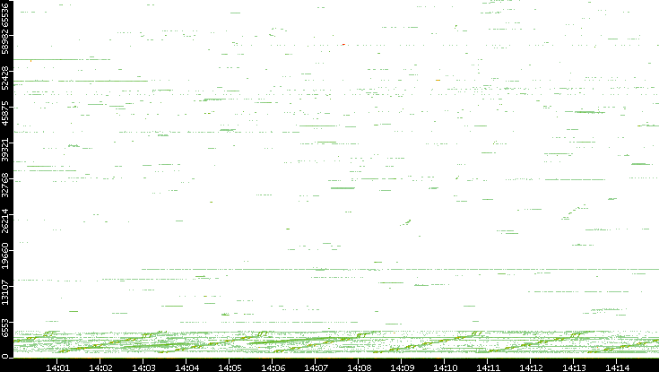 Src. Port vs. Time