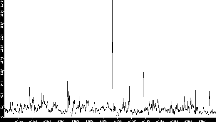 Throughput vs. Time