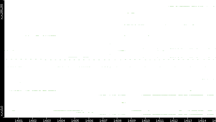 Dest. IP vs. Time