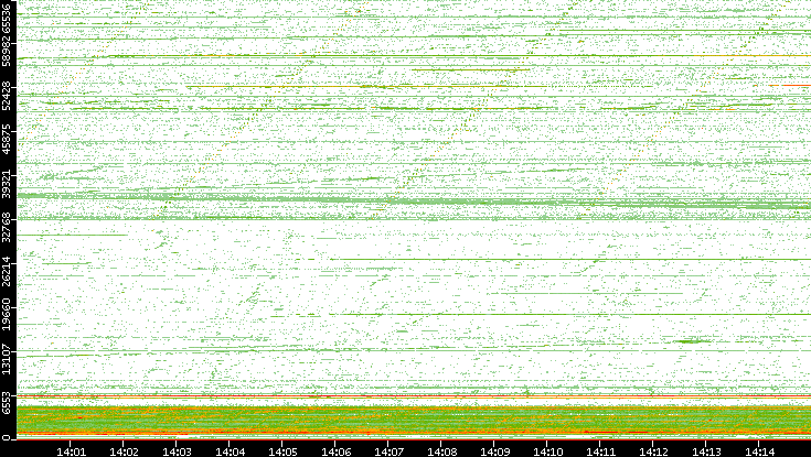 Src. Port vs. Time