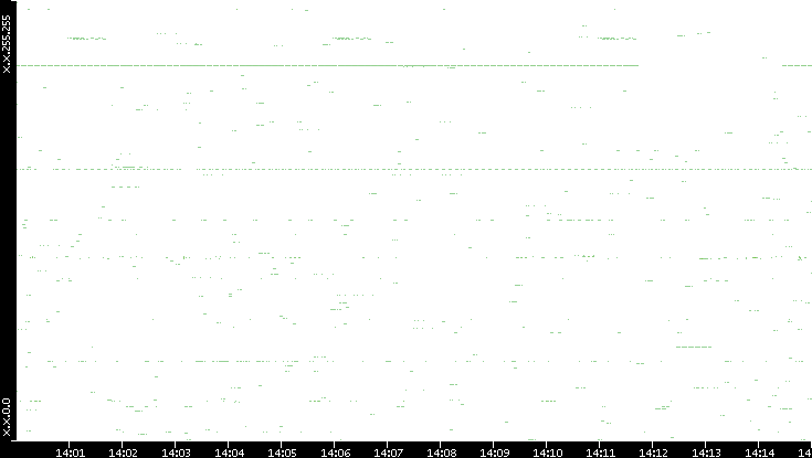 Src. IP vs. Time