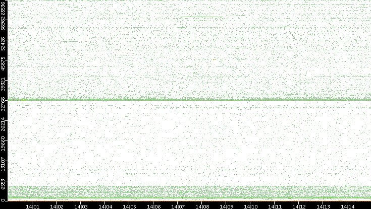 Dest. Port vs. Time