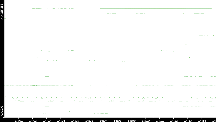 Dest. IP vs. Time