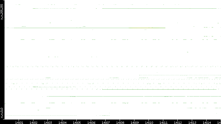 Src. IP vs. Time