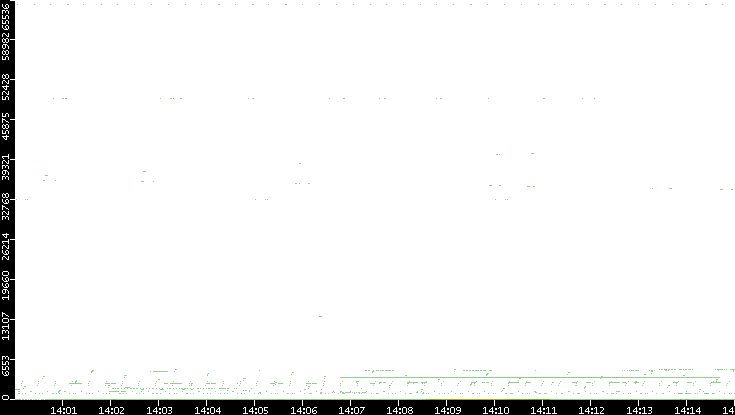 Src. Port vs. Time