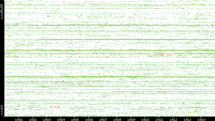 Src. IP vs. Time