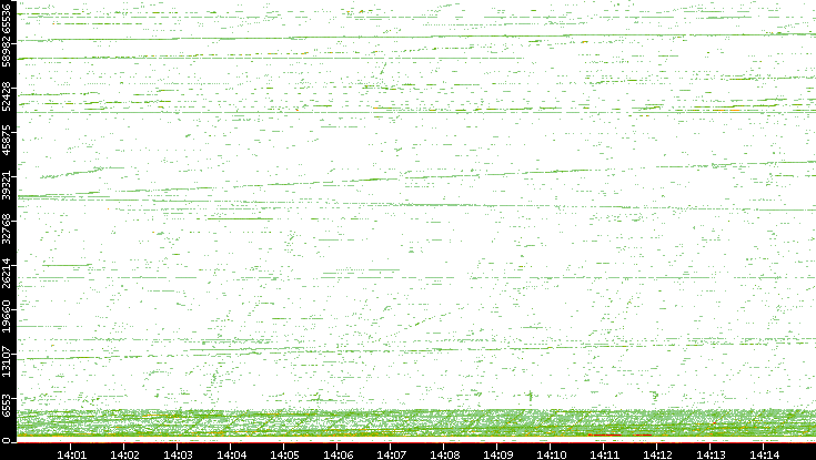 Src. Port vs. Time
