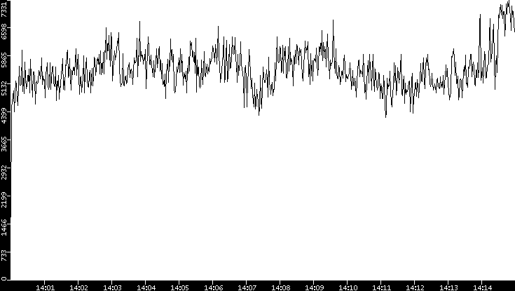 Throughput vs. Time