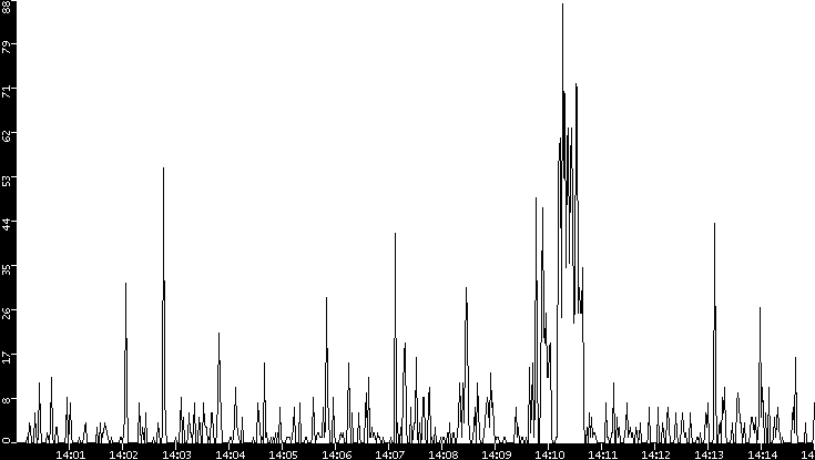 Throughput vs. Time