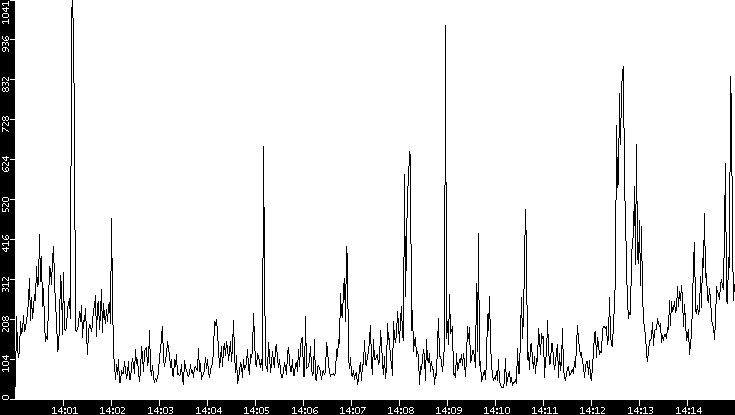 Throughput vs. Time