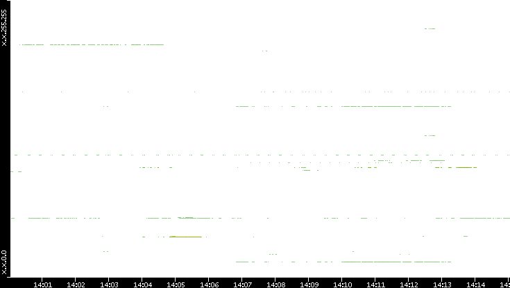 Src. IP vs. Time