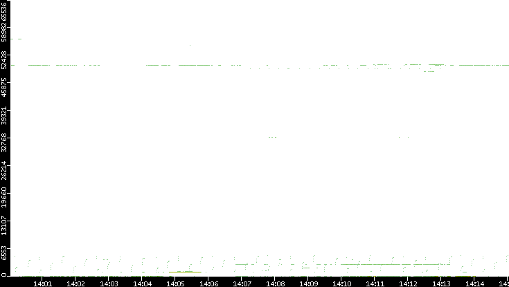 Src. Port vs. Time