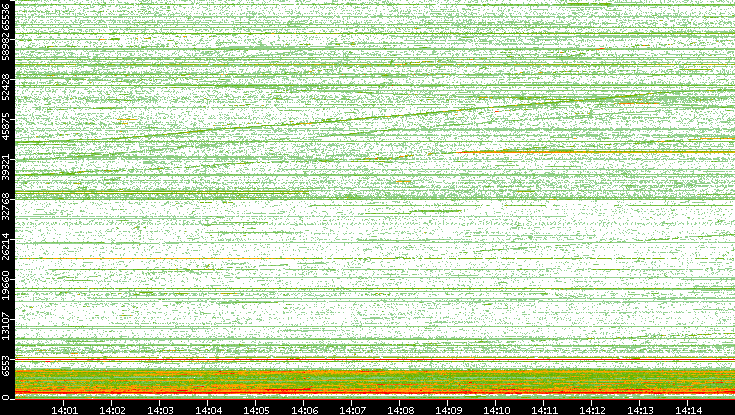 Dest. Port vs. Time