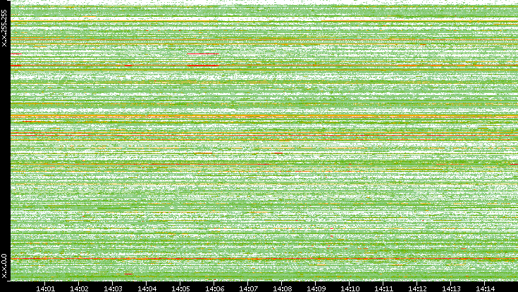 Src. IP vs. Time