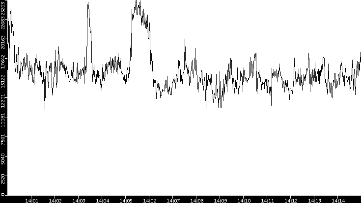 Throughput vs. Time