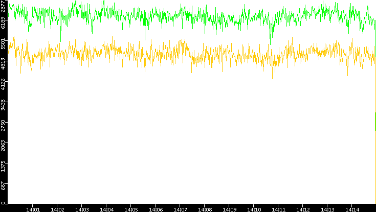 Entropy of Port vs. Time