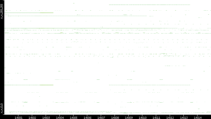 Src. IP vs. Time