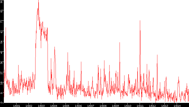 Nb. of Packets vs. Time