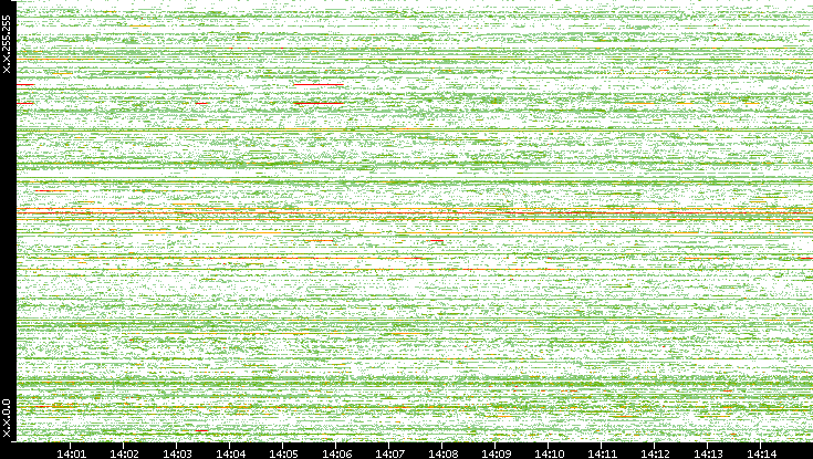 Src. IP vs. Time
