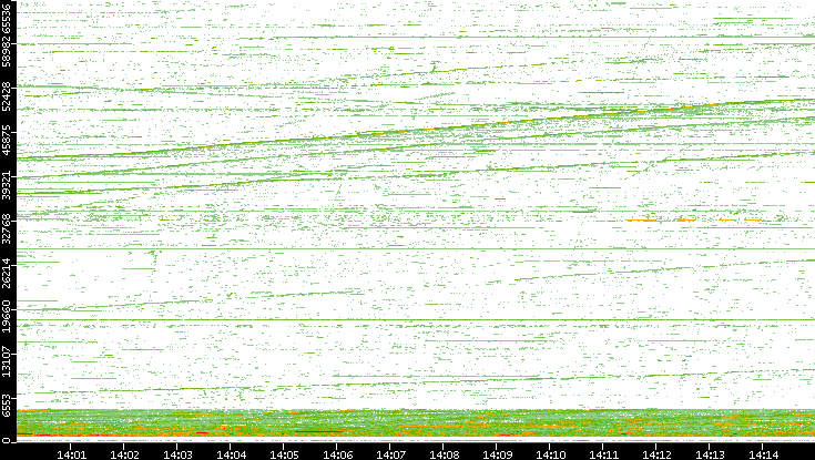 Src. Port vs. Time