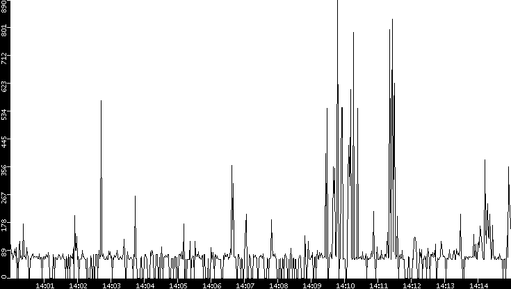 Average Packet Size vs. Time