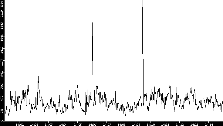 Throughput vs. Time