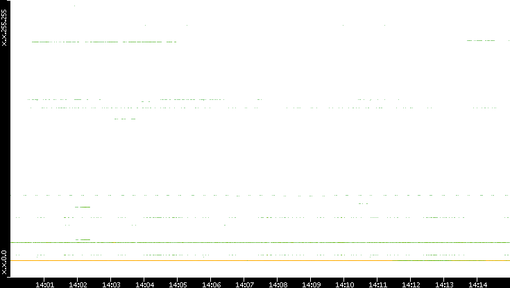 Dest. IP vs. Time