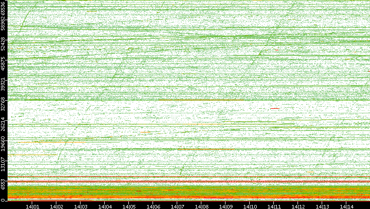 Dest. Port vs. Time