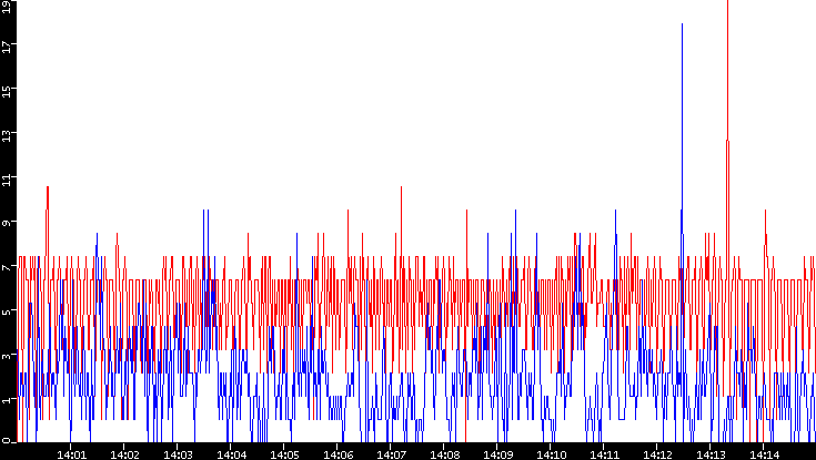 Nb. of Packets vs. Time
